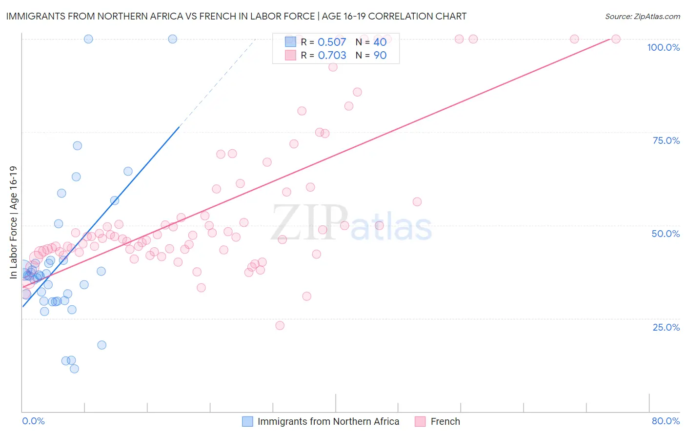 Immigrants from Northern Africa vs French In Labor Force | Age 16-19