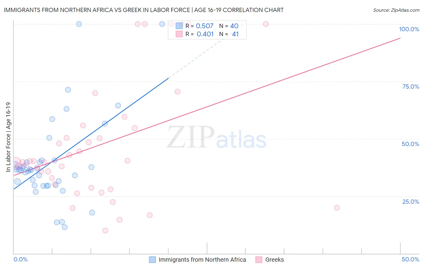Immigrants from Northern Africa vs Greek In Labor Force | Age 16-19