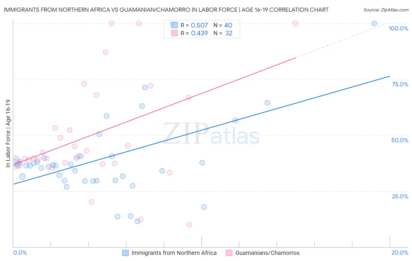 Immigrants from Northern Africa vs Guamanian/Chamorro In Labor Force | Age 16-19