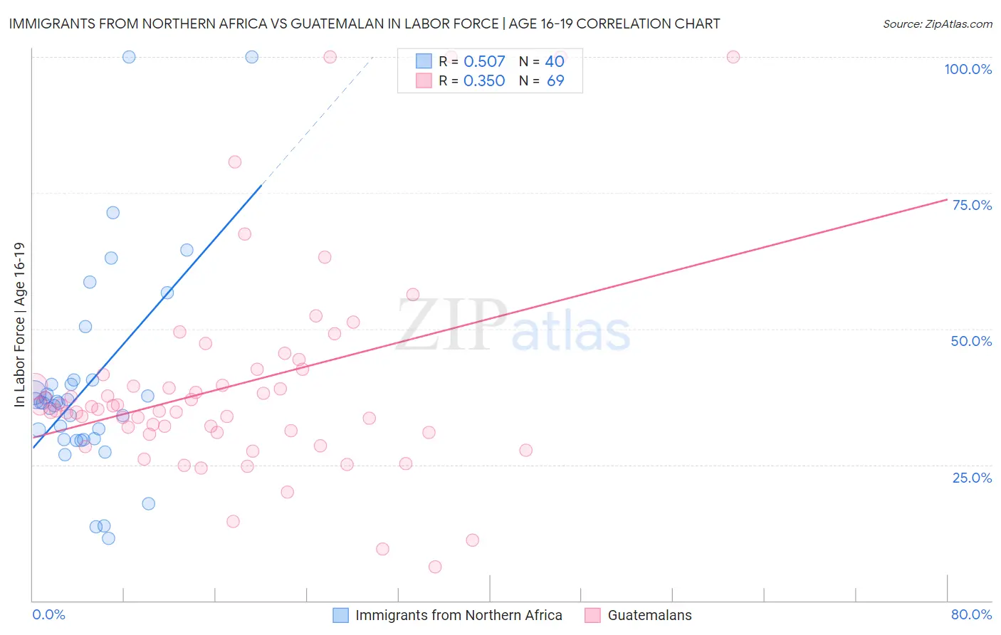 Immigrants from Northern Africa vs Guatemalan In Labor Force | Age 16-19