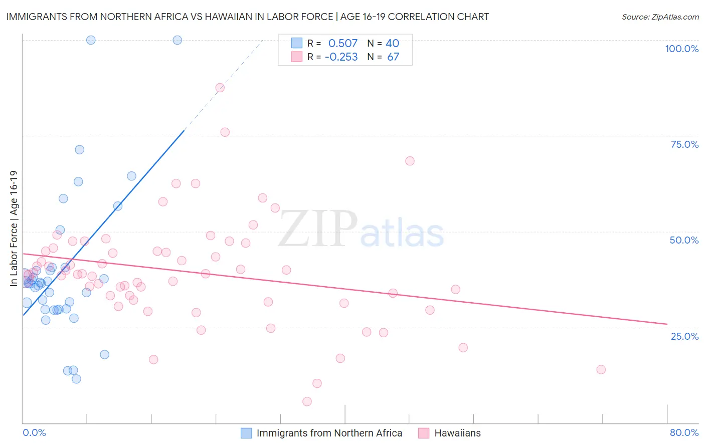 Immigrants from Northern Africa vs Hawaiian In Labor Force | Age 16-19