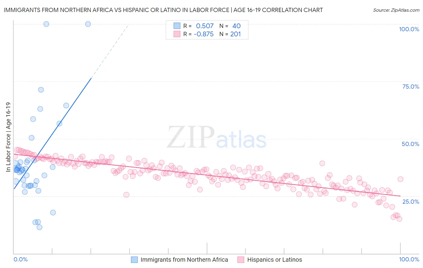 Immigrants from Northern Africa vs Hispanic or Latino In Labor Force | Age 16-19