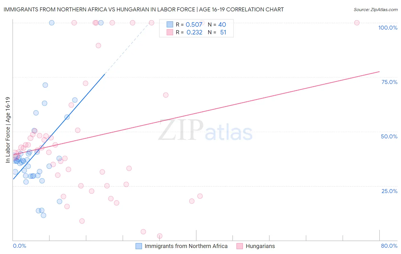 Immigrants from Northern Africa vs Hungarian In Labor Force | Age 16-19