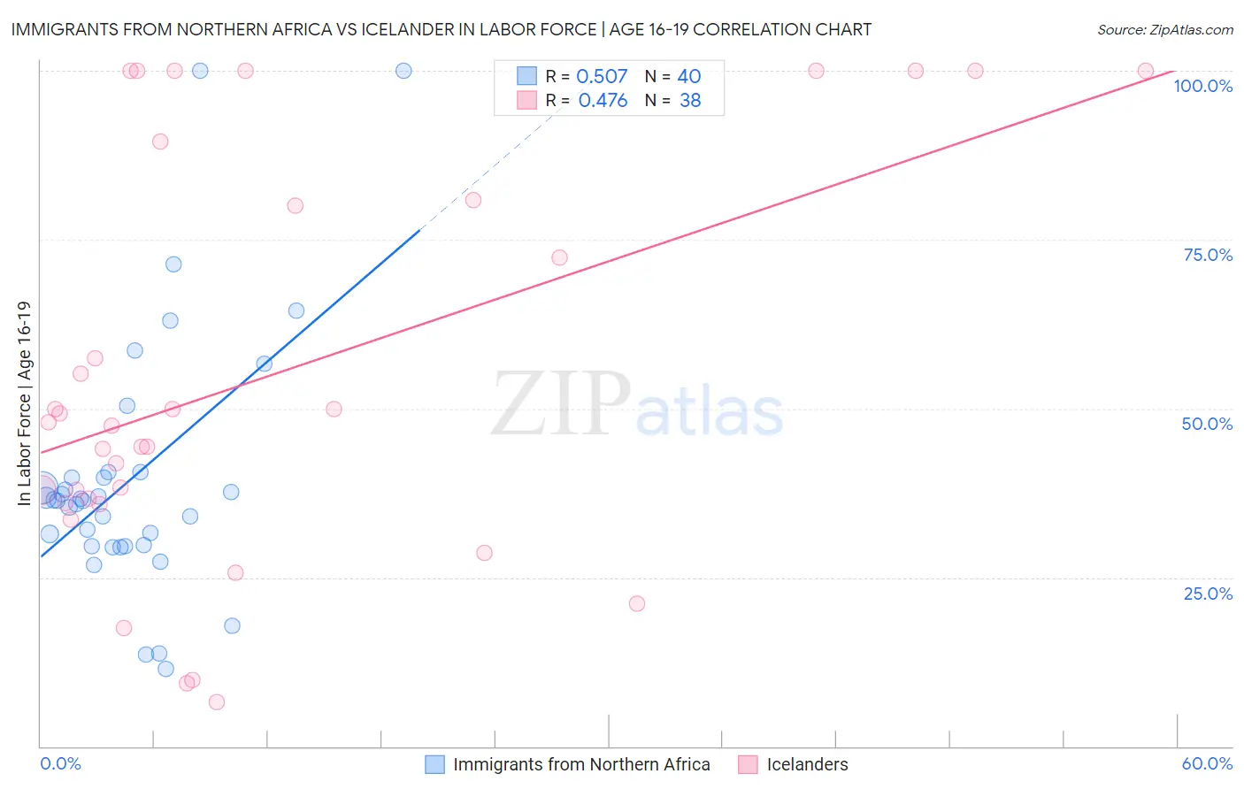 Immigrants from Northern Africa vs Icelander In Labor Force | Age 16-19
