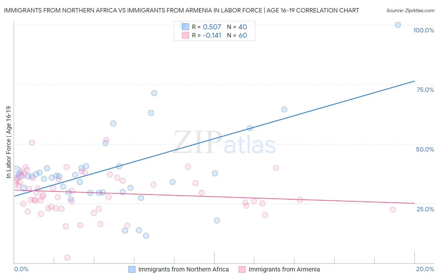Immigrants from Northern Africa vs Immigrants from Armenia In Labor Force | Age 16-19