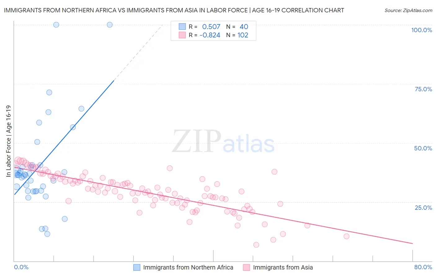 Immigrants from Northern Africa vs Immigrants from Asia In Labor Force | Age 16-19