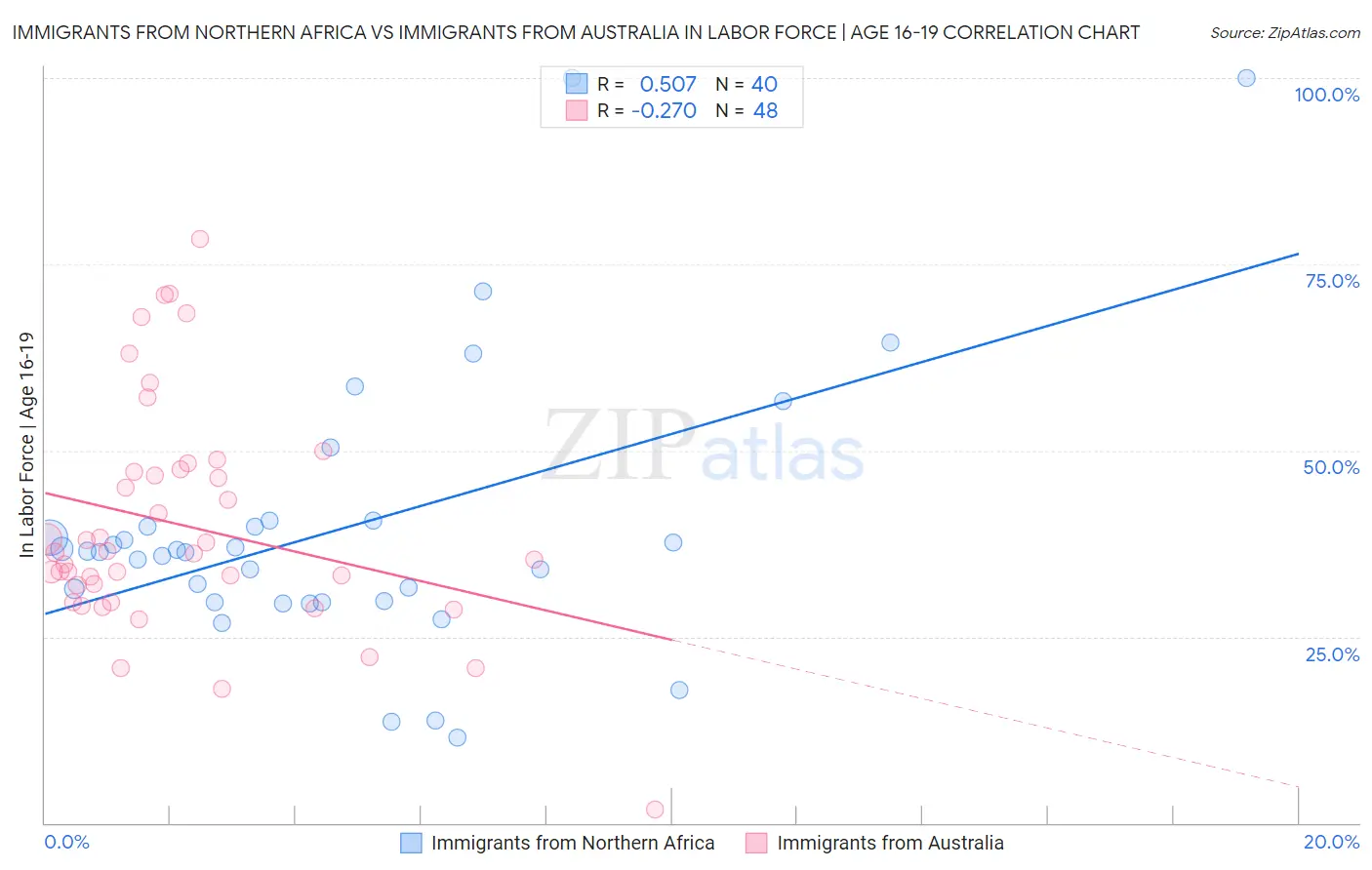 Immigrants from Northern Africa vs Immigrants from Australia In Labor Force | Age 16-19