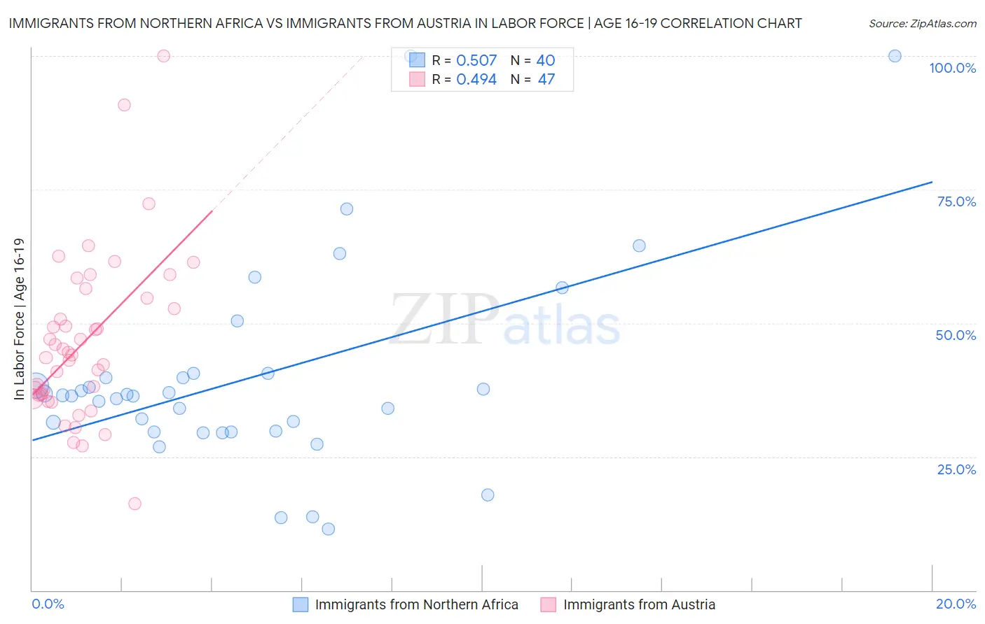 Immigrants from Northern Africa vs Immigrants from Austria In Labor Force | Age 16-19