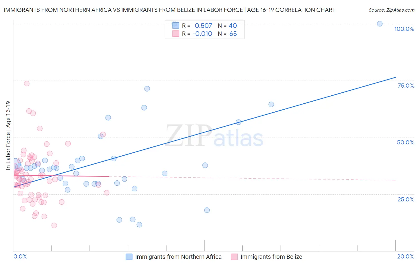 Immigrants from Northern Africa vs Immigrants from Belize In Labor Force | Age 16-19