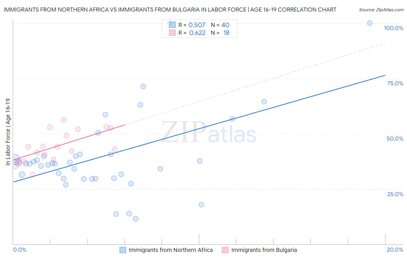 Immigrants from Northern Africa vs Immigrants from Bulgaria In Labor Force | Age 16-19