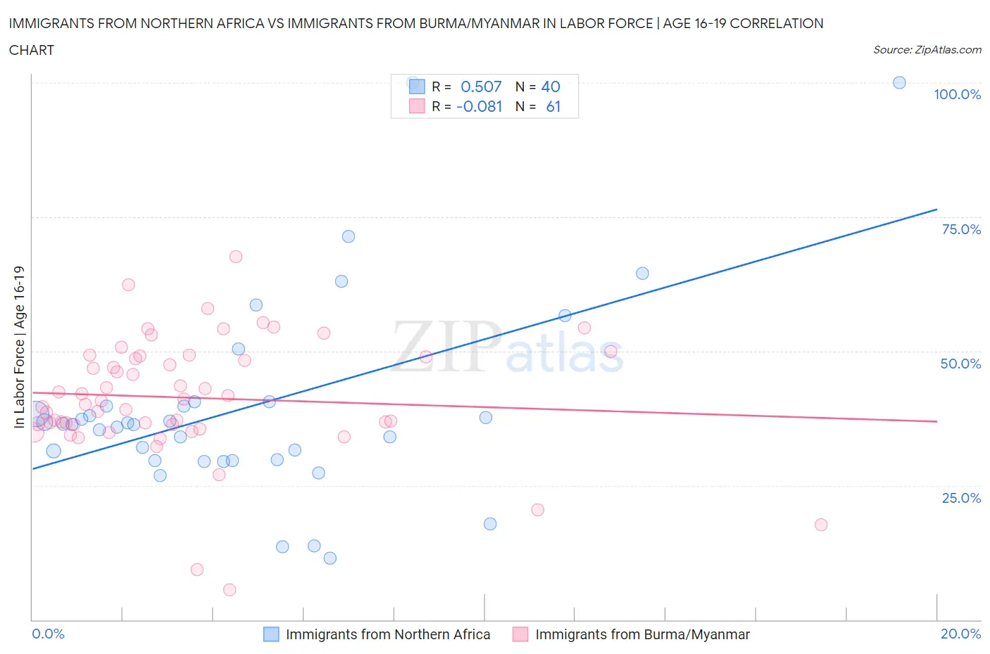 Immigrants from Northern Africa vs Immigrants from Burma/Myanmar In Labor Force | Age 16-19