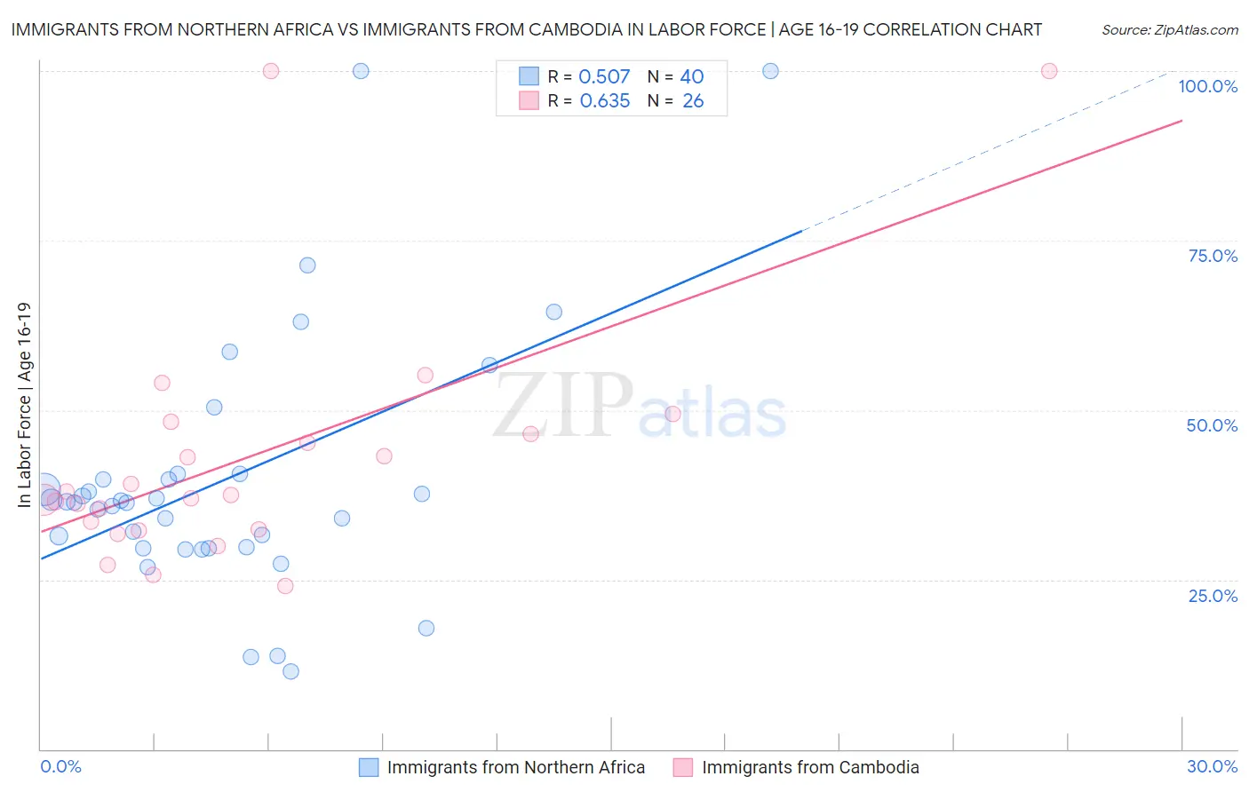 Immigrants from Northern Africa vs Immigrants from Cambodia In Labor Force | Age 16-19
