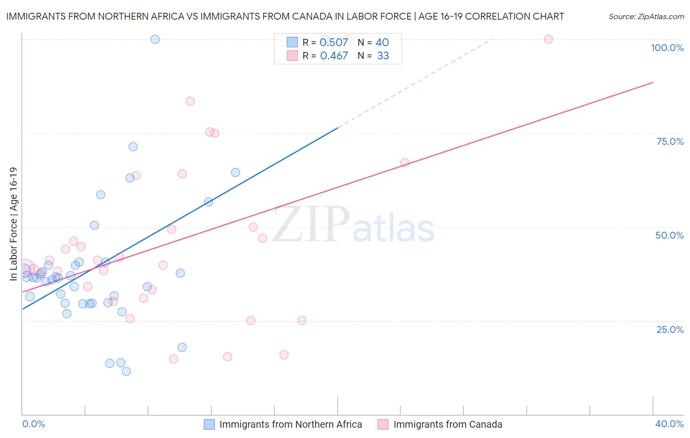 Immigrants from Northern Africa vs Immigrants from Canada In Labor Force | Age 16-19