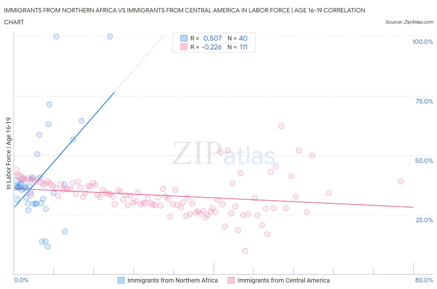 Immigrants from Northern Africa vs Immigrants from Central America In Labor Force | Age 16-19