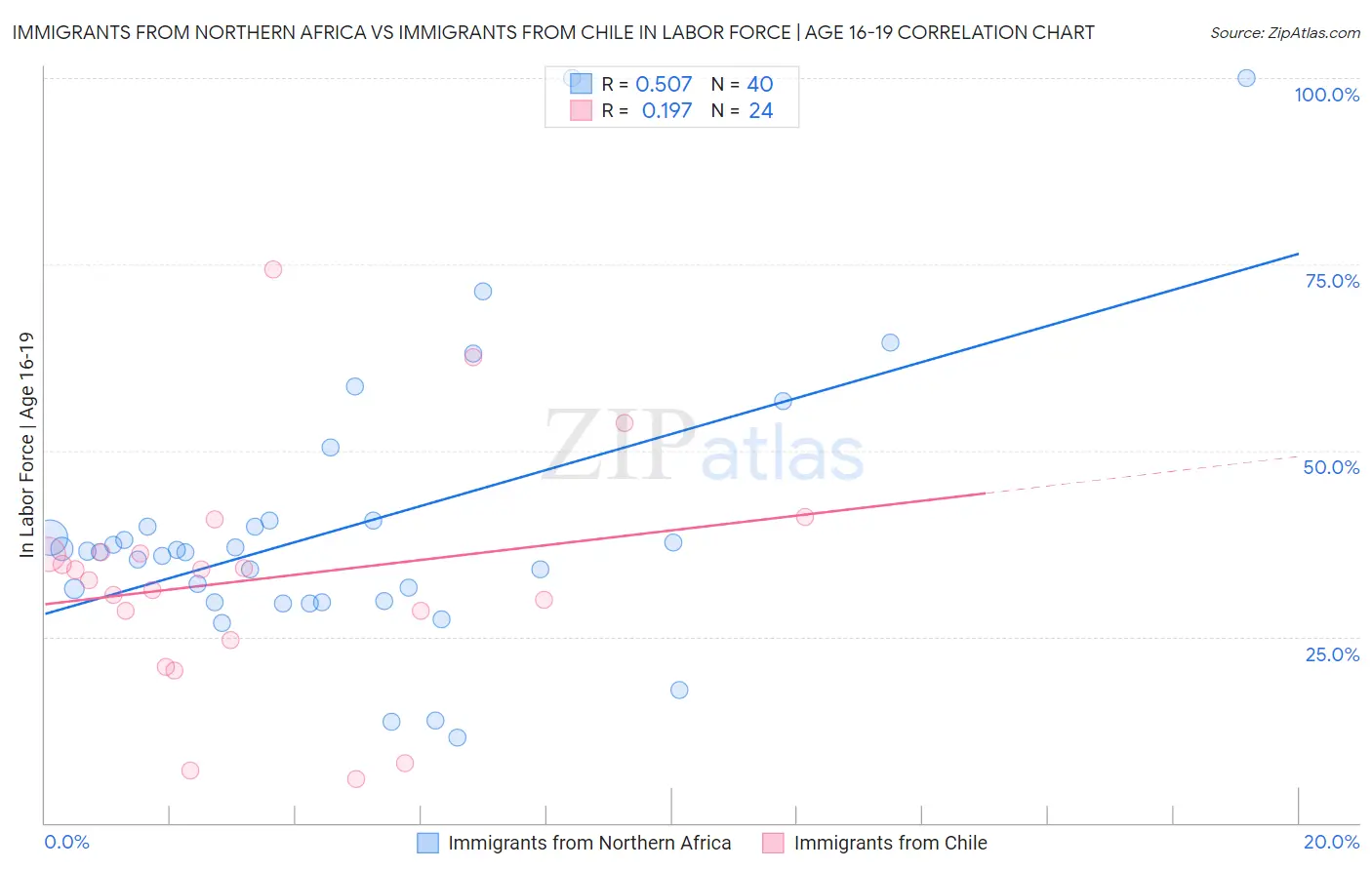 Immigrants from Northern Africa vs Immigrants from Chile In Labor Force | Age 16-19