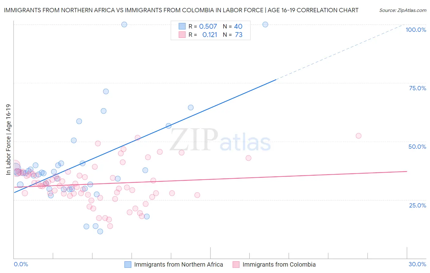 Immigrants from Northern Africa vs Immigrants from Colombia In Labor Force | Age 16-19