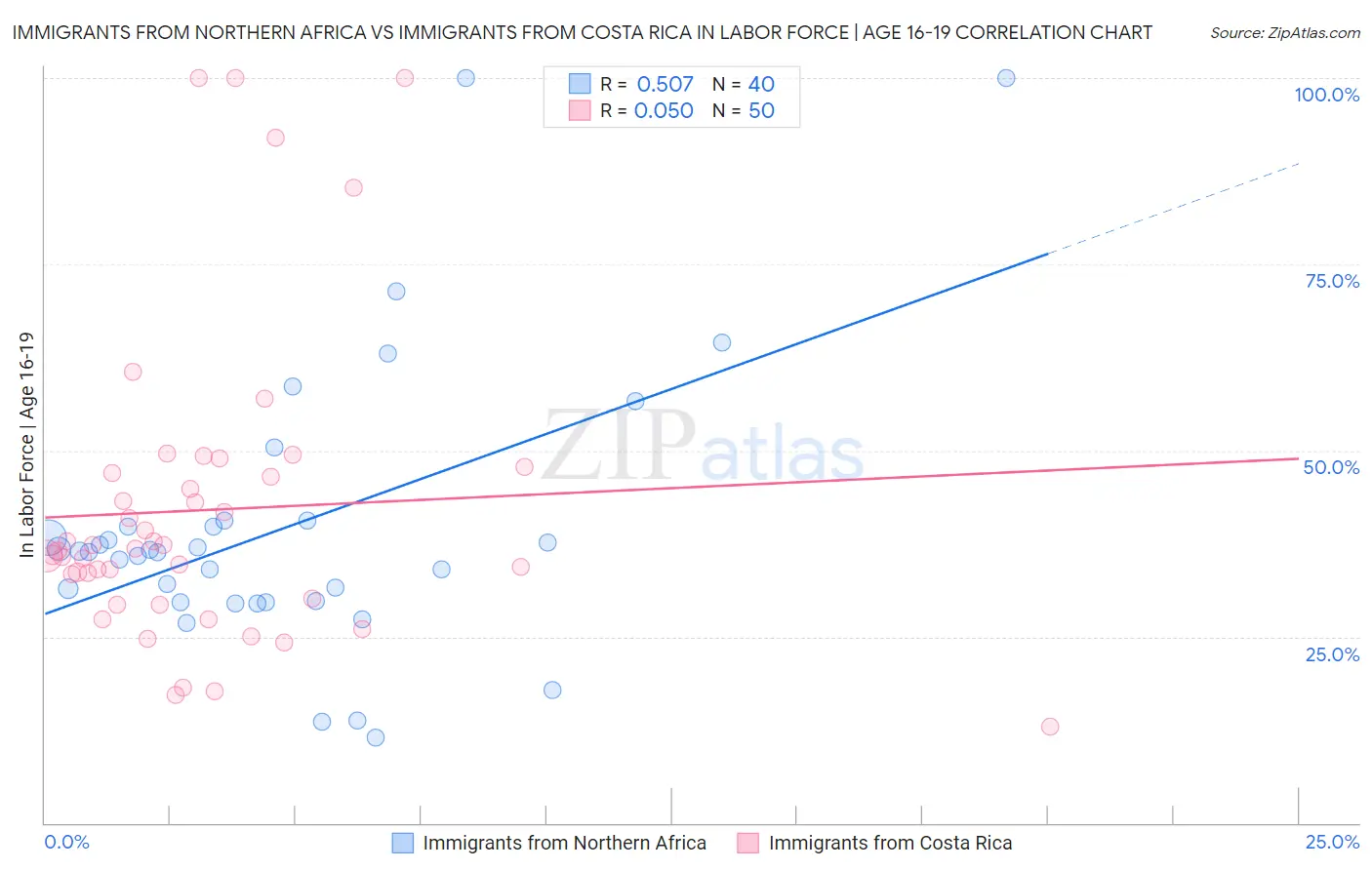 Immigrants from Northern Africa vs Immigrants from Costa Rica In Labor Force | Age 16-19