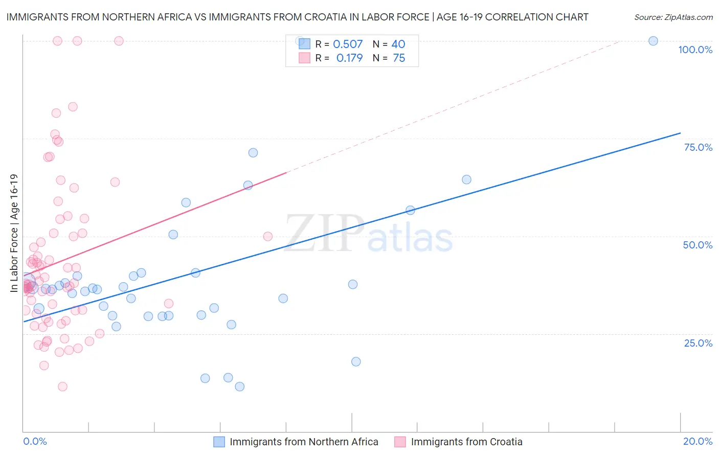 Immigrants from Northern Africa vs Immigrants from Croatia In Labor Force | Age 16-19