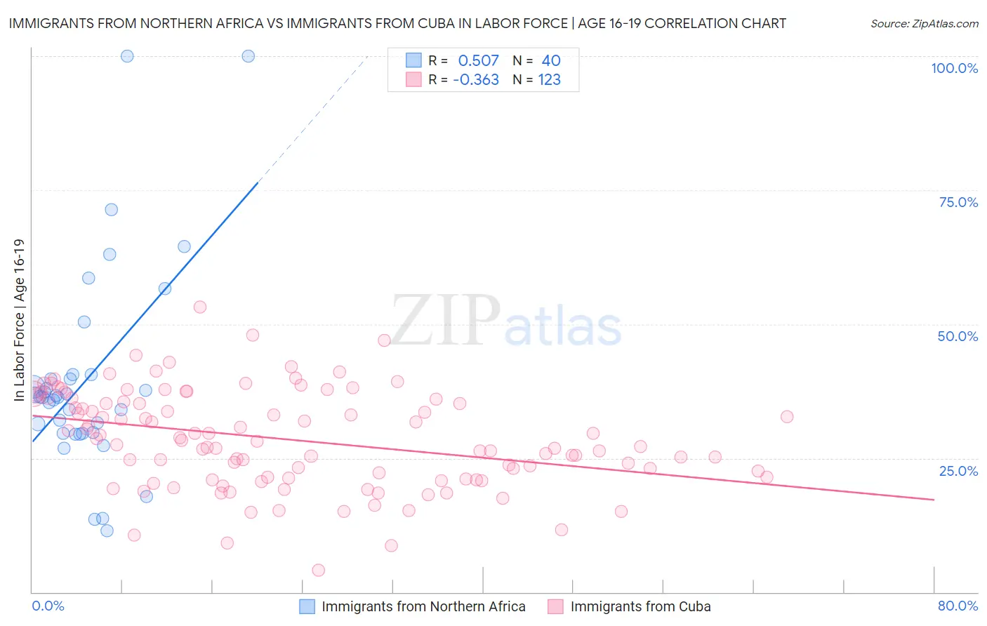 Immigrants from Northern Africa vs Immigrants from Cuba In Labor Force | Age 16-19