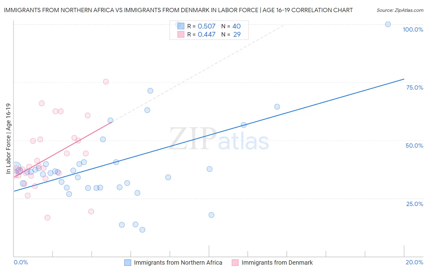 Immigrants from Northern Africa vs Immigrants from Denmark In Labor Force | Age 16-19