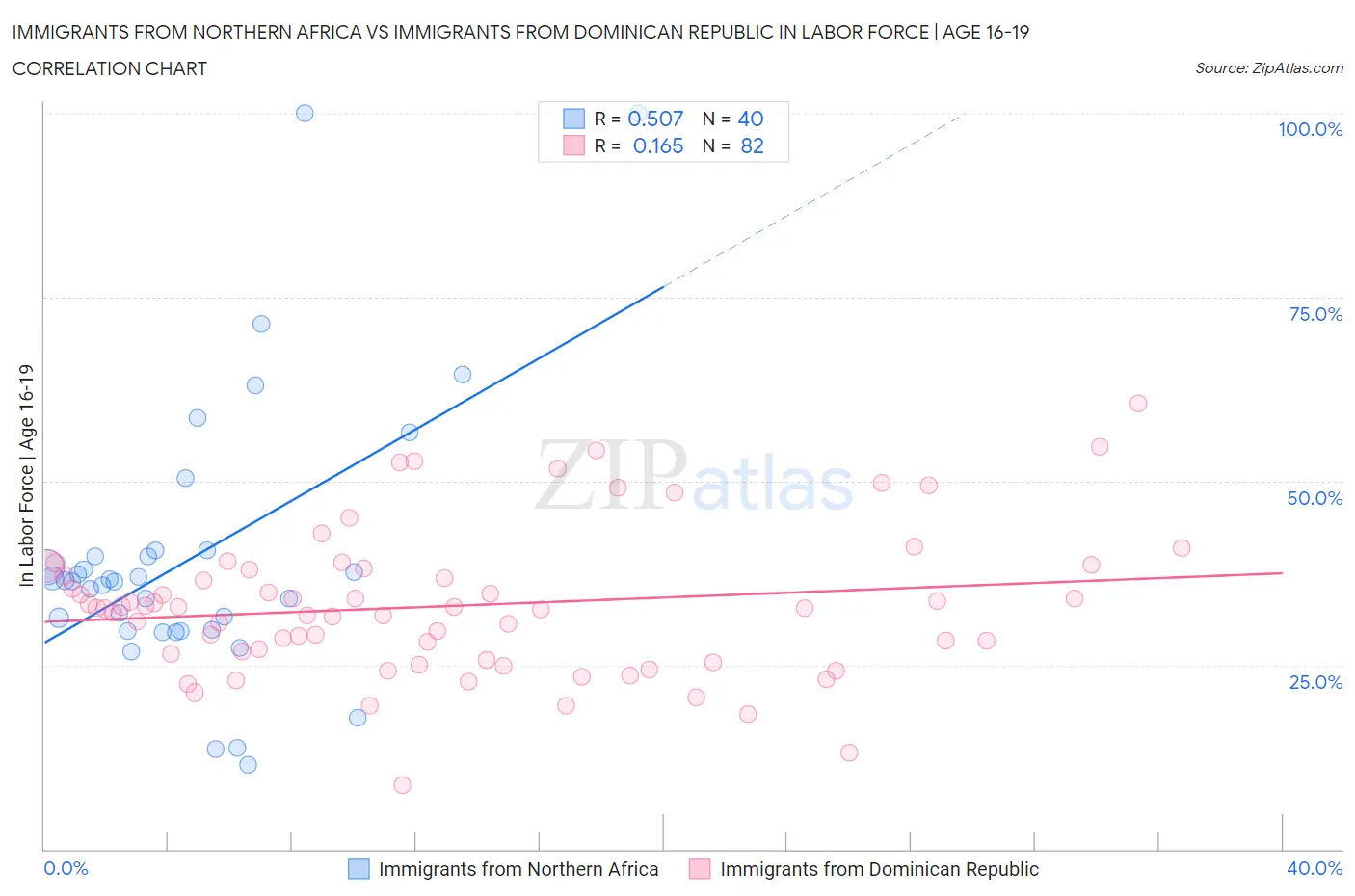 Immigrants from Northern Africa vs Immigrants from Dominican Republic In Labor Force | Age 16-19
