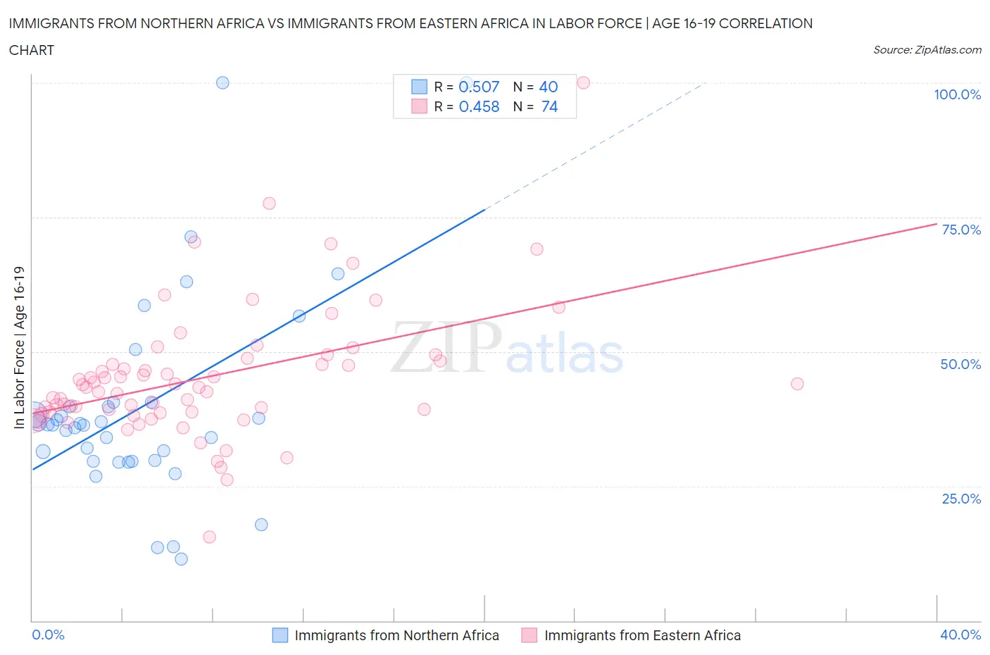 Immigrants from Northern Africa vs Immigrants from Eastern Africa In Labor Force | Age 16-19