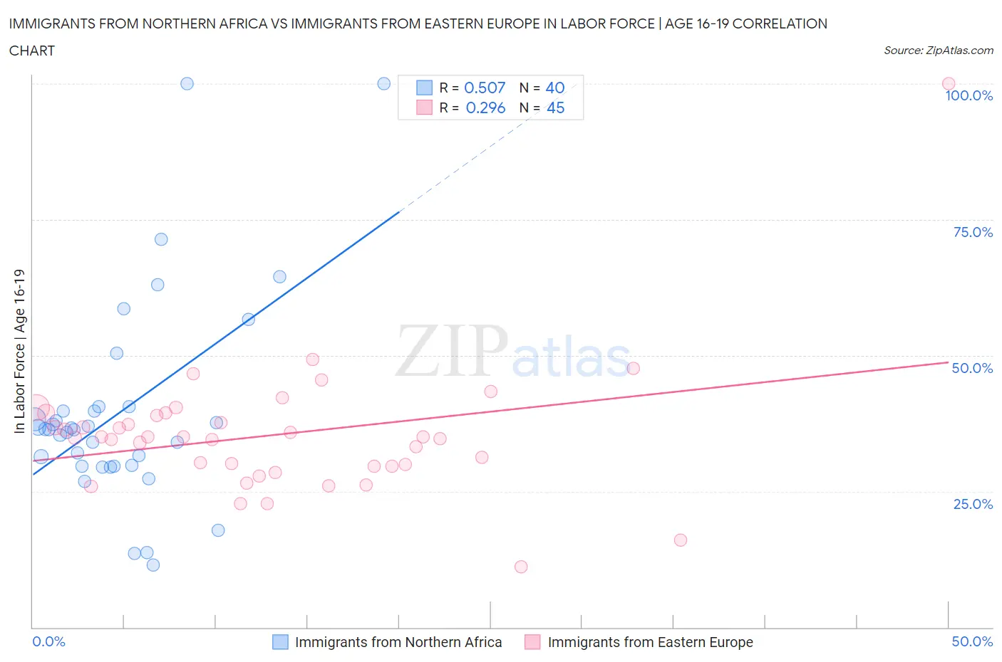 Immigrants from Northern Africa vs Immigrants from Eastern Europe In Labor Force | Age 16-19