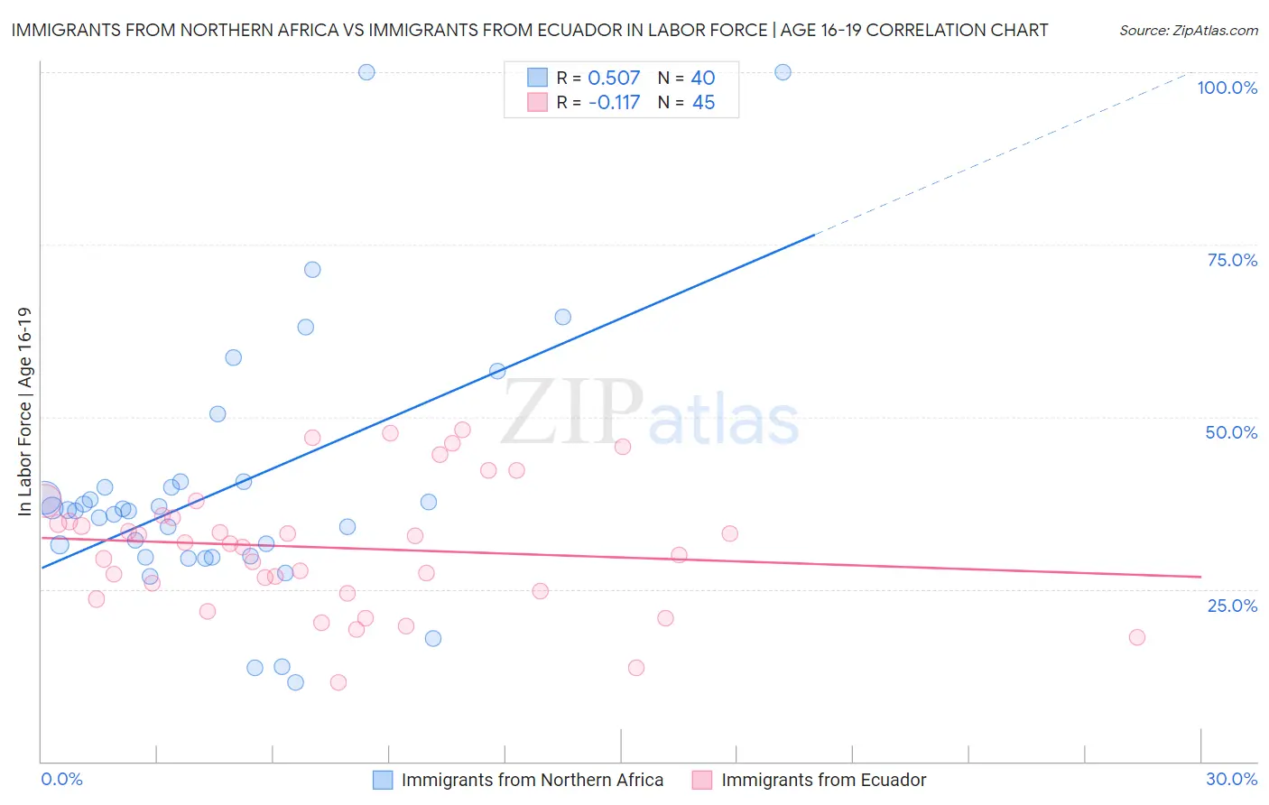 Immigrants from Northern Africa vs Immigrants from Ecuador In Labor Force | Age 16-19