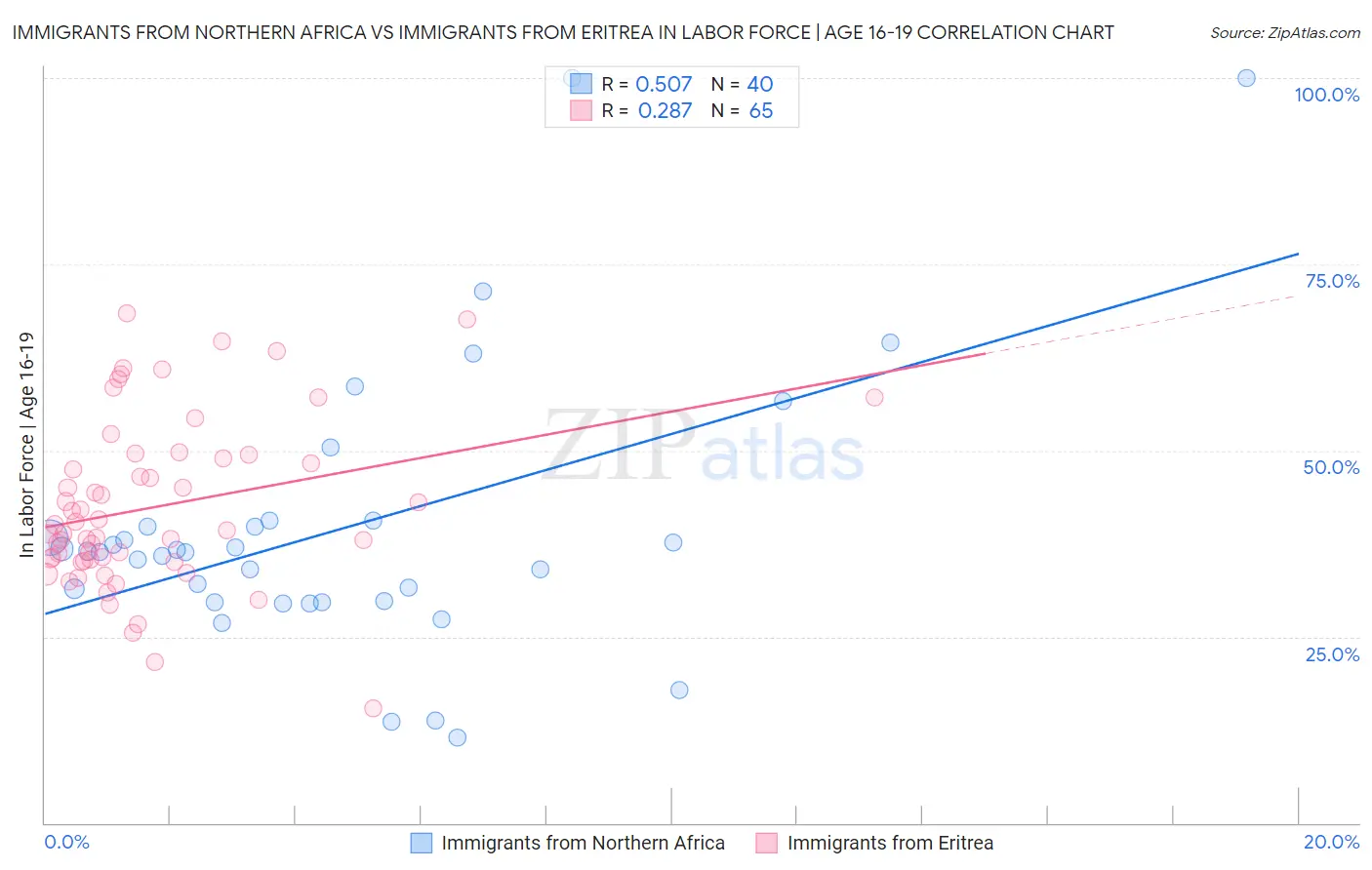Immigrants from Northern Africa vs Immigrants from Eritrea In Labor Force | Age 16-19