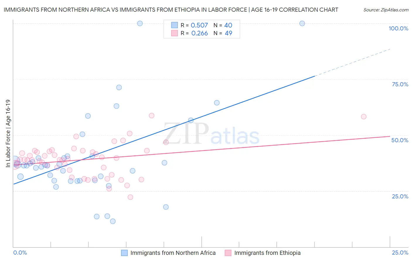 Immigrants from Northern Africa vs Immigrants from Ethiopia In Labor Force | Age 16-19