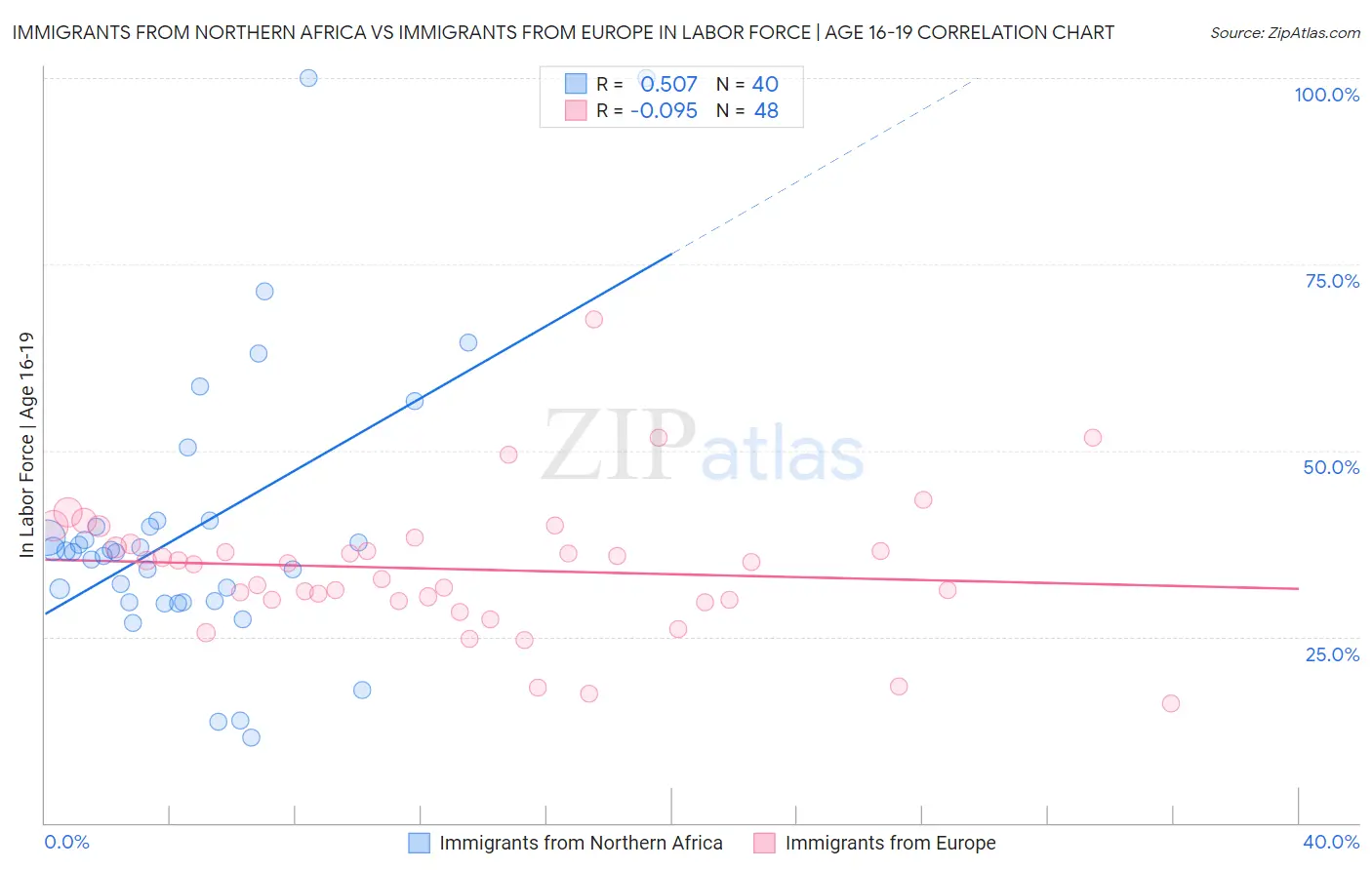 Immigrants from Northern Africa vs Immigrants from Europe In Labor Force | Age 16-19