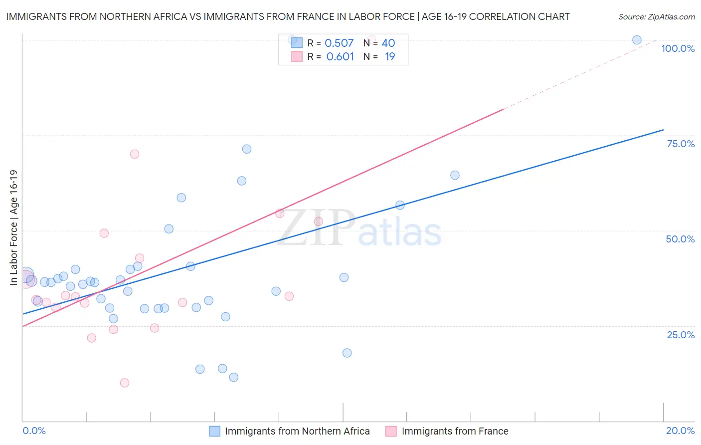 Immigrants from Northern Africa vs Immigrants from France In Labor Force | Age 16-19