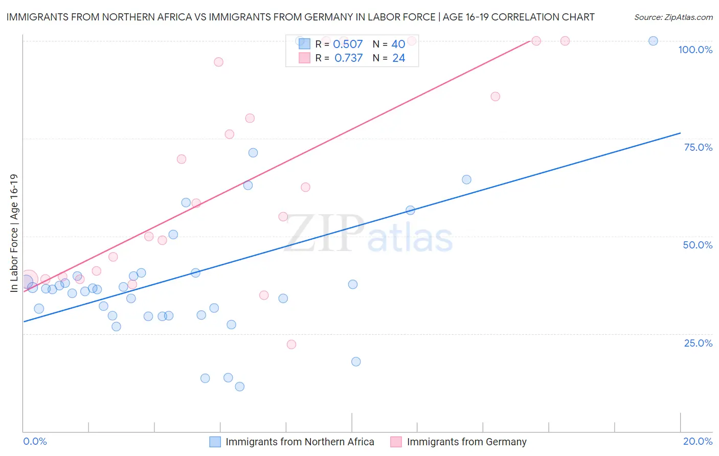 Immigrants from Northern Africa vs Immigrants from Germany In Labor Force | Age 16-19