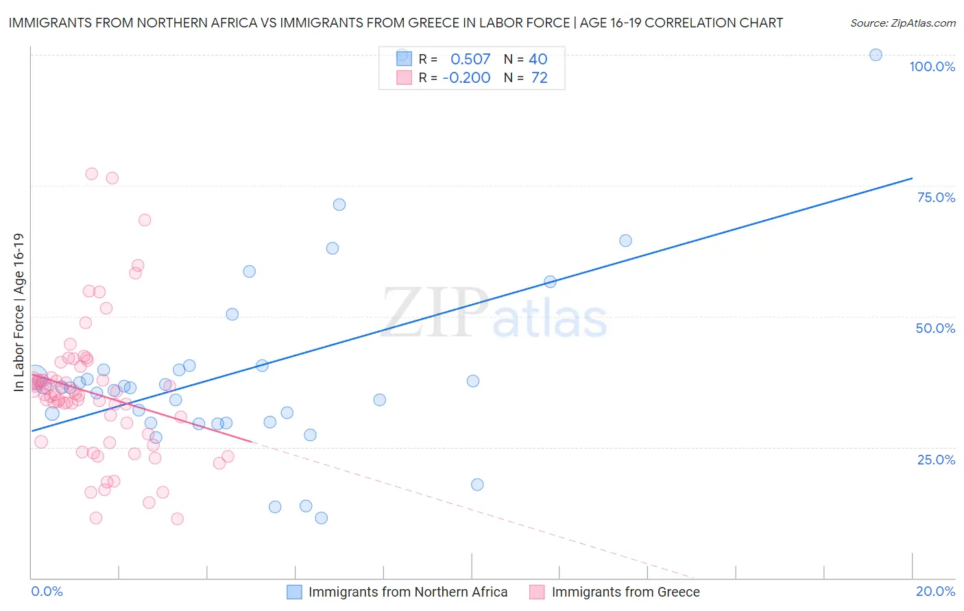 Immigrants from Northern Africa vs Immigrants from Greece In Labor Force | Age 16-19