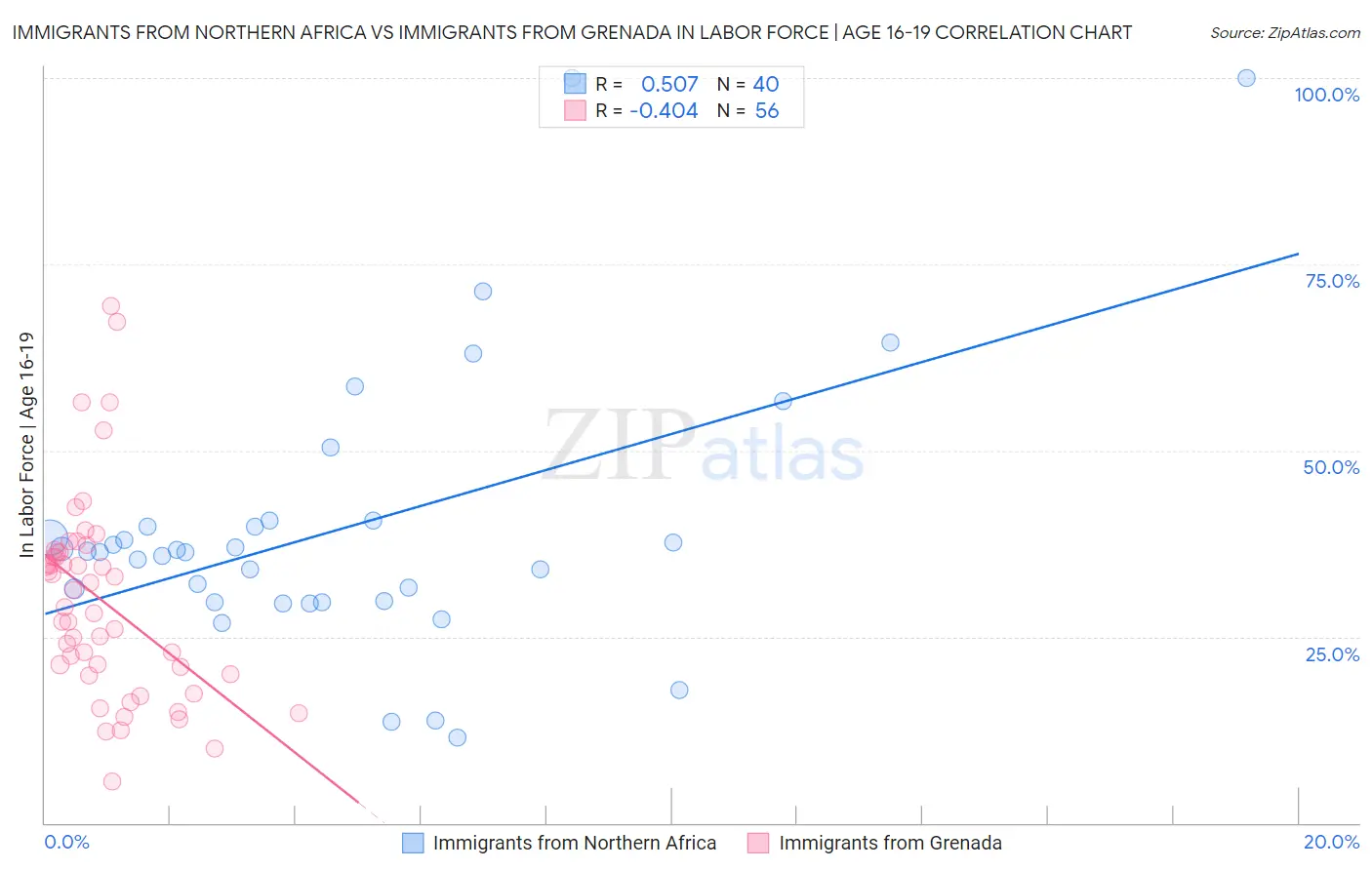 Immigrants from Northern Africa vs Immigrants from Grenada In Labor Force | Age 16-19