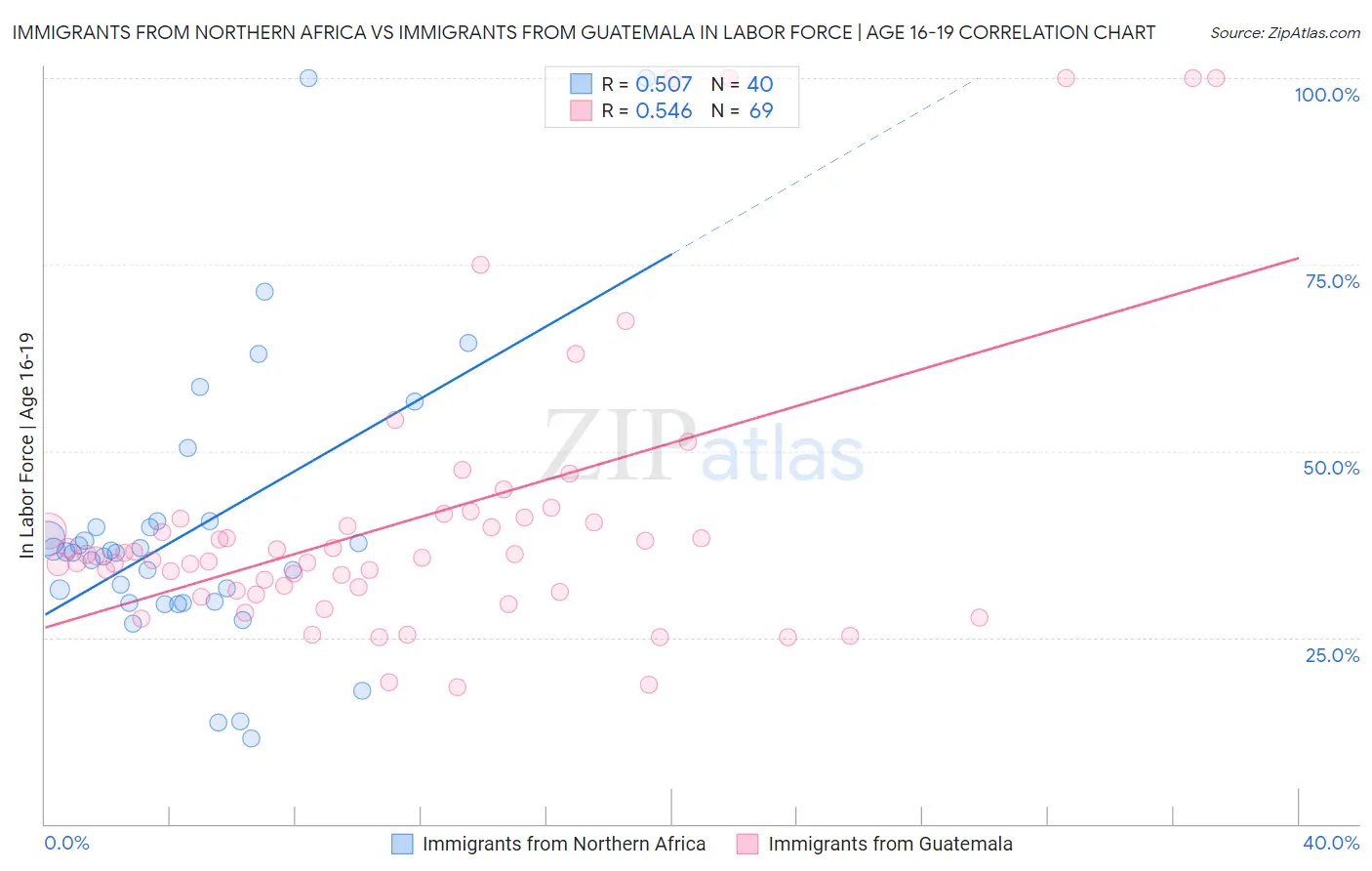 Immigrants from Northern Africa vs Immigrants from Guatemala In Labor Force | Age 16-19