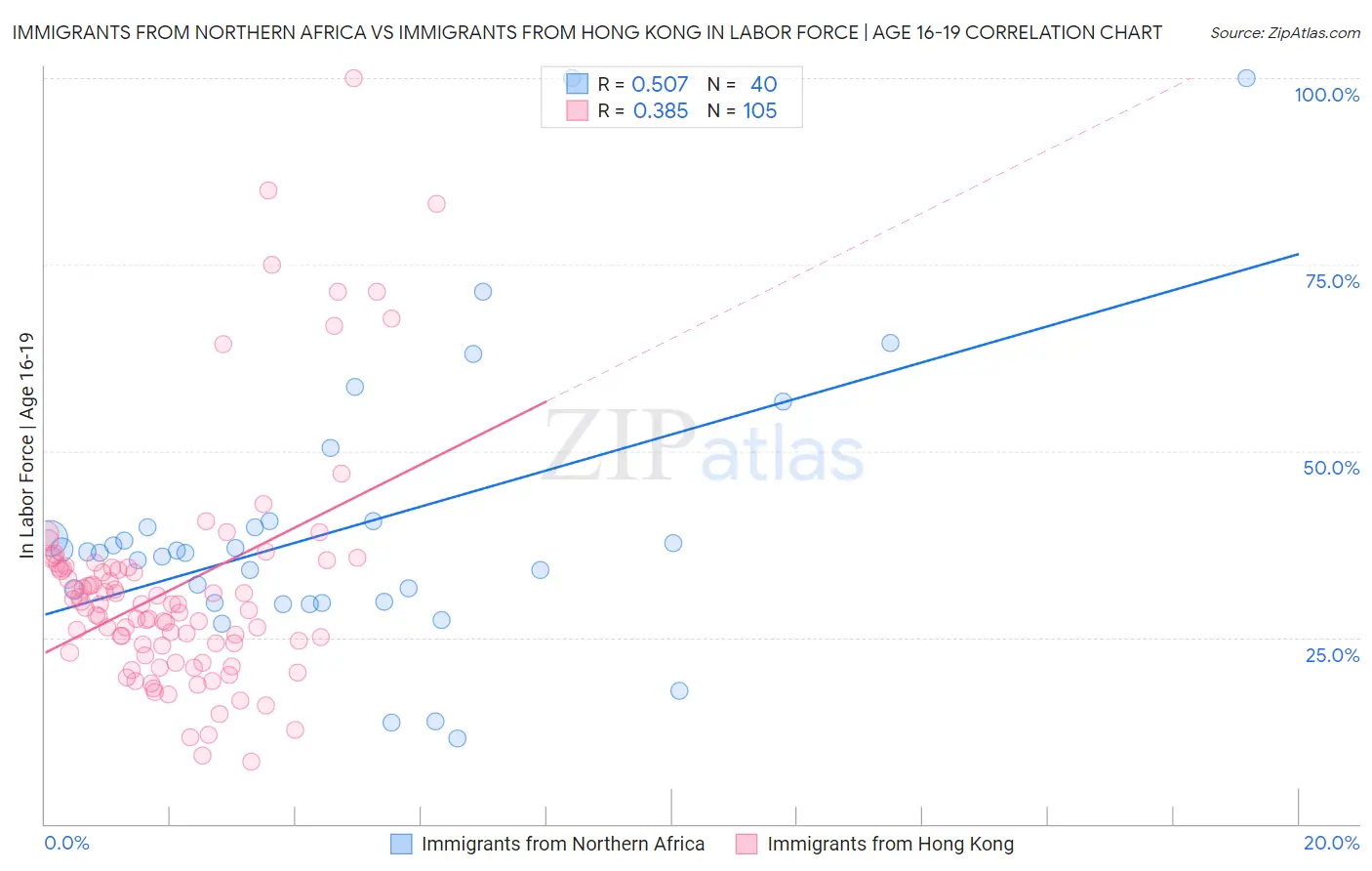 Immigrants from Northern Africa vs Immigrants from Hong Kong In Labor Force | Age 16-19