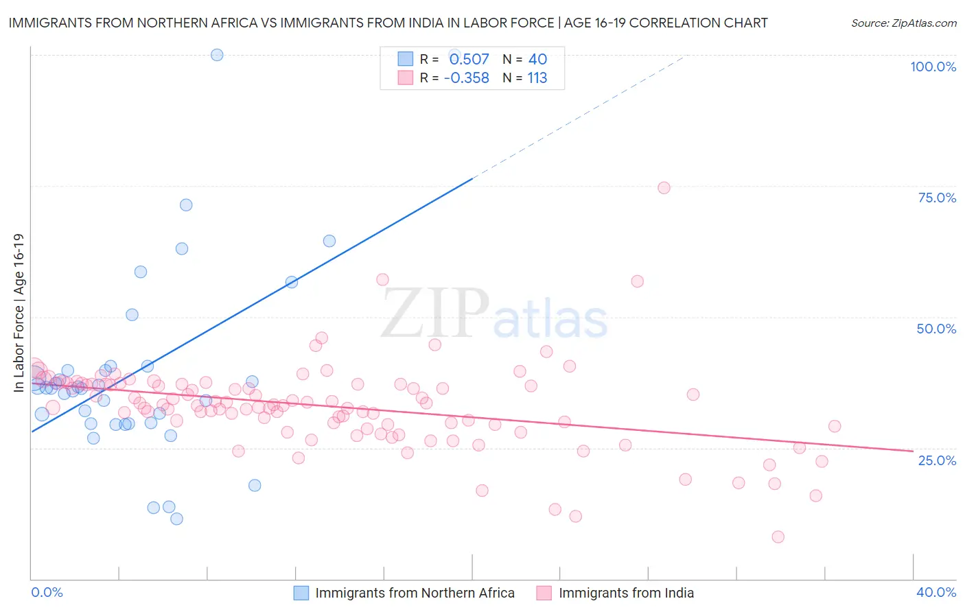 Immigrants from Northern Africa vs Immigrants from India In Labor Force | Age 16-19