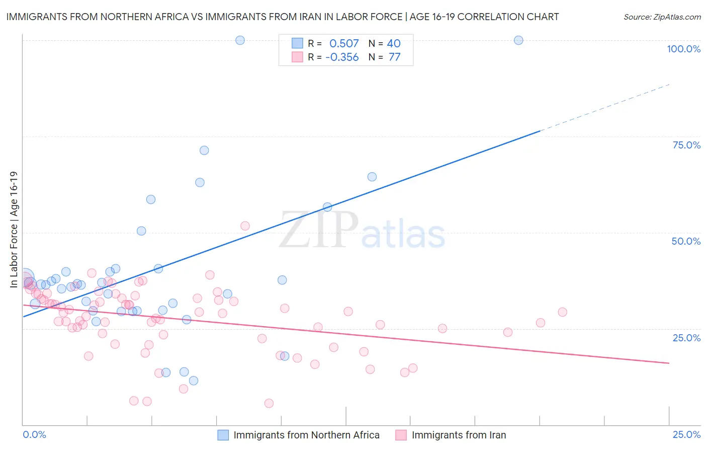 Immigrants from Northern Africa vs Immigrants from Iran In Labor Force | Age 16-19