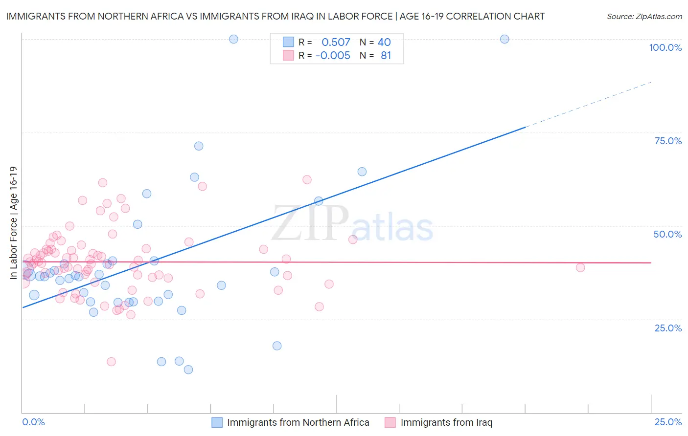 Immigrants from Northern Africa vs Immigrants from Iraq In Labor Force | Age 16-19