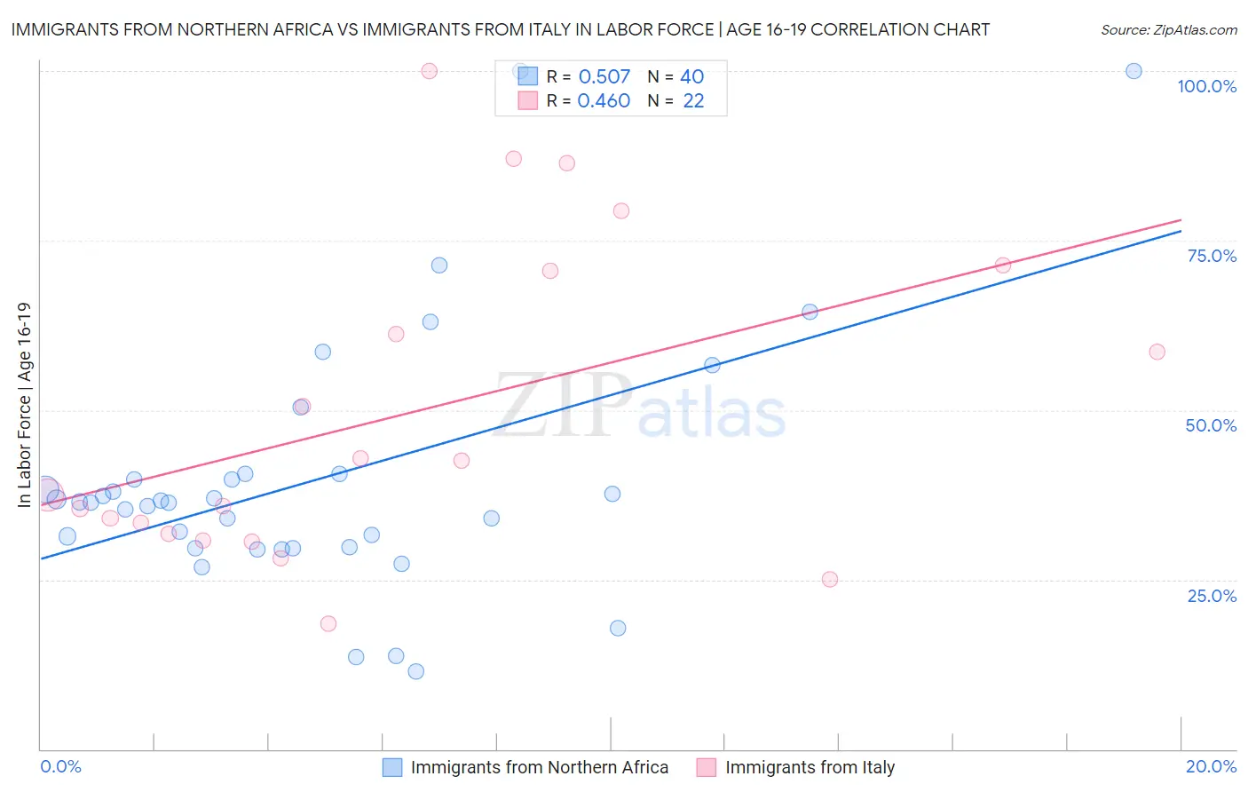 Immigrants from Northern Africa vs Immigrants from Italy In Labor Force | Age 16-19