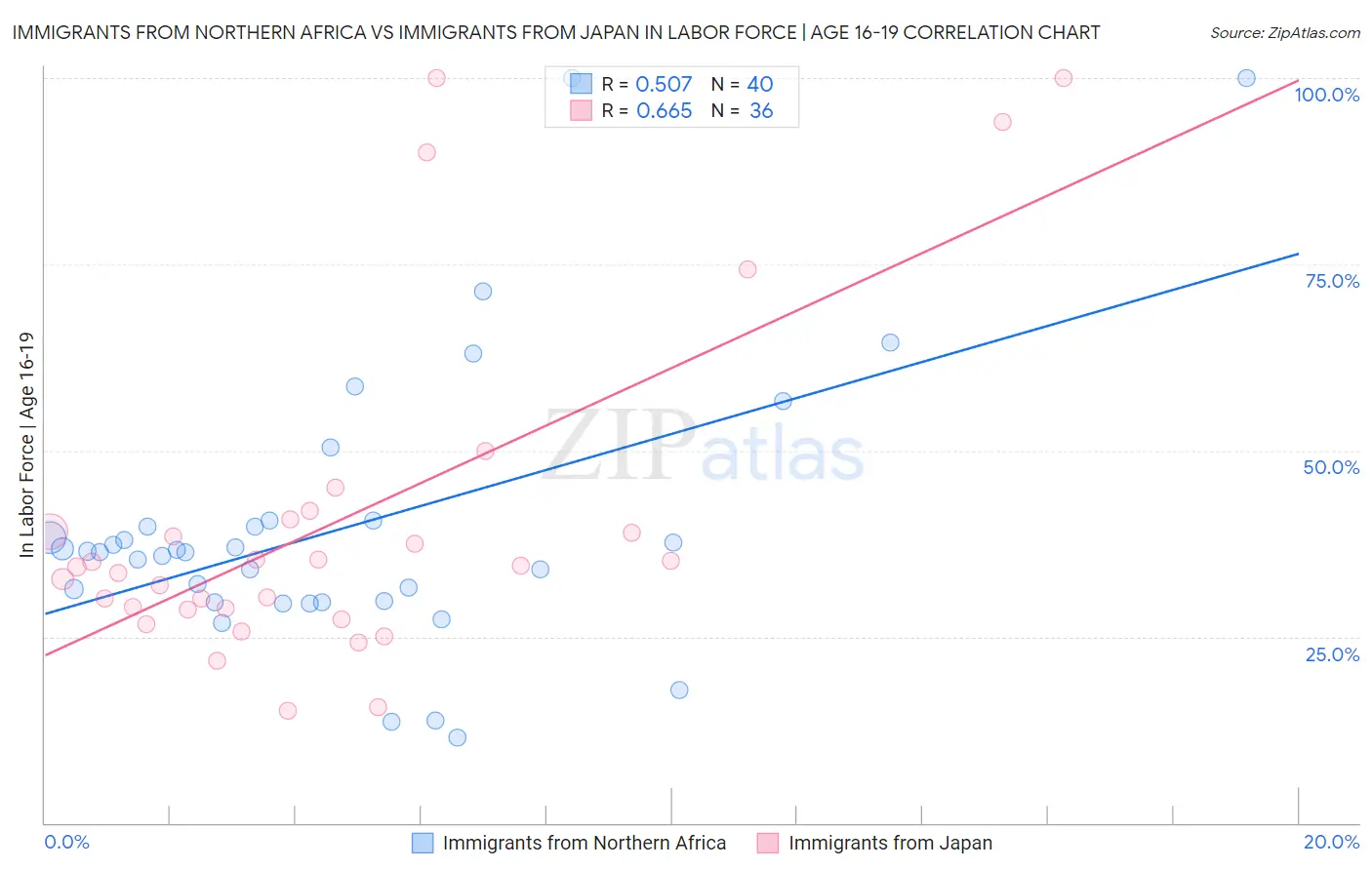 Immigrants from Northern Africa vs Immigrants from Japan In Labor Force | Age 16-19
