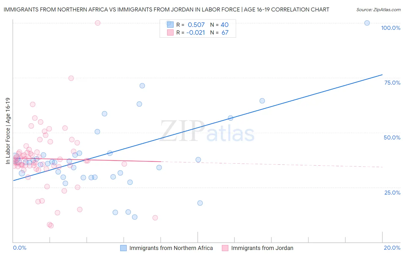 Immigrants from Northern Africa vs Immigrants from Jordan In Labor Force | Age 16-19