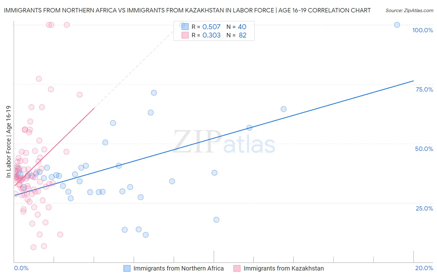 Immigrants from Northern Africa vs Immigrants from Kazakhstan In Labor Force | Age 16-19