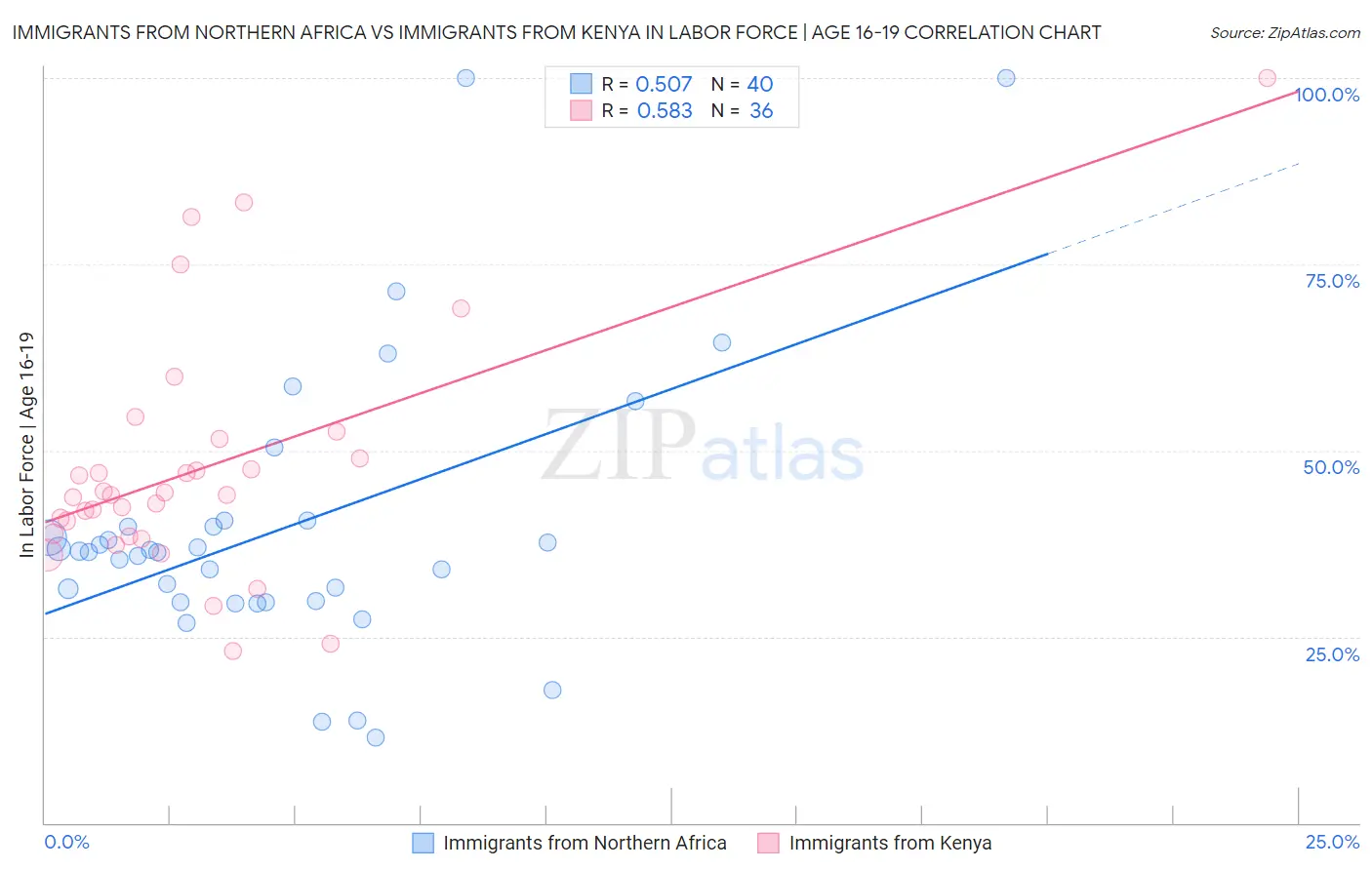 Immigrants from Northern Africa vs Immigrants from Kenya In Labor Force | Age 16-19