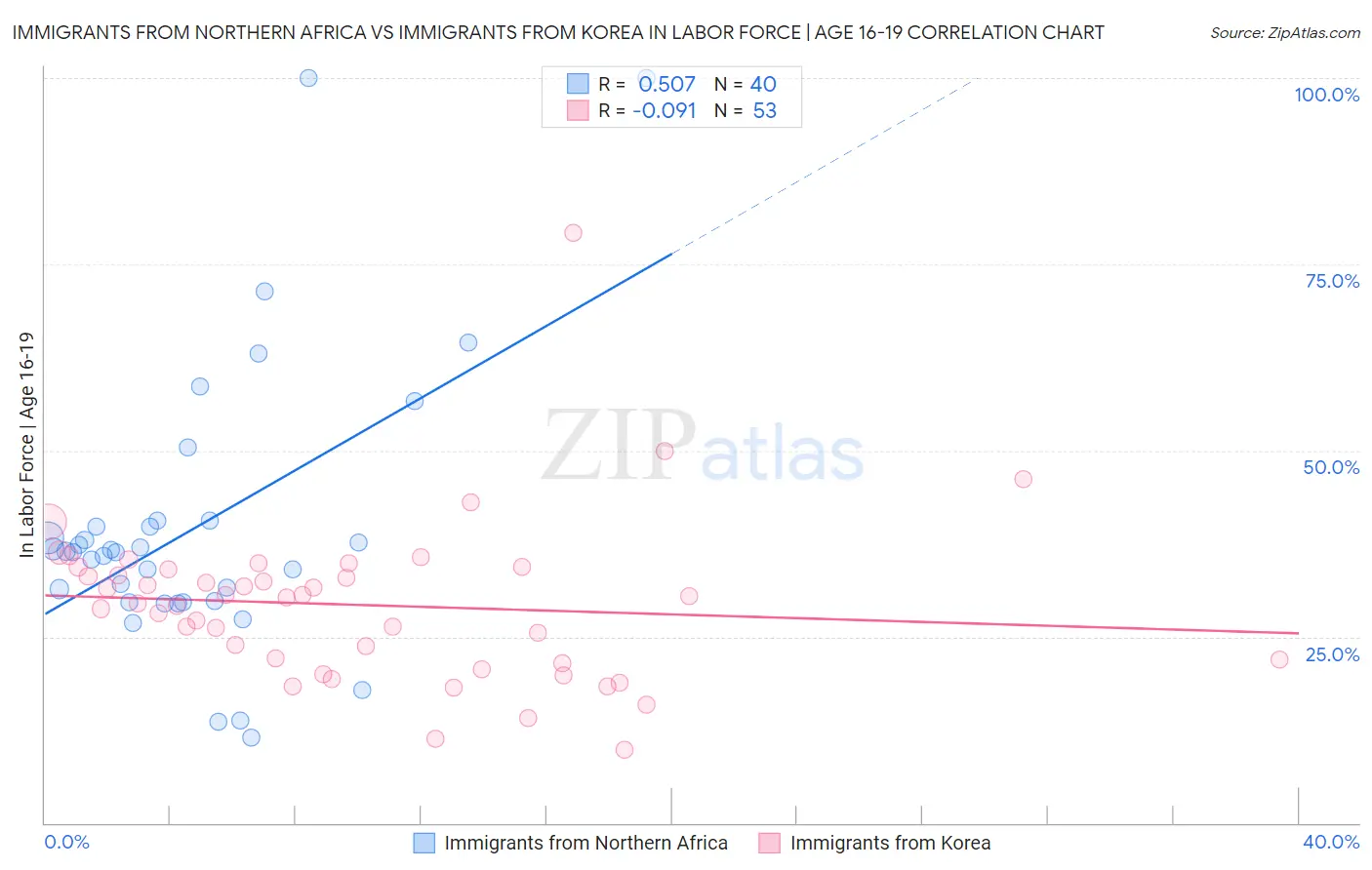 Immigrants from Northern Africa vs Immigrants from Korea In Labor Force | Age 16-19