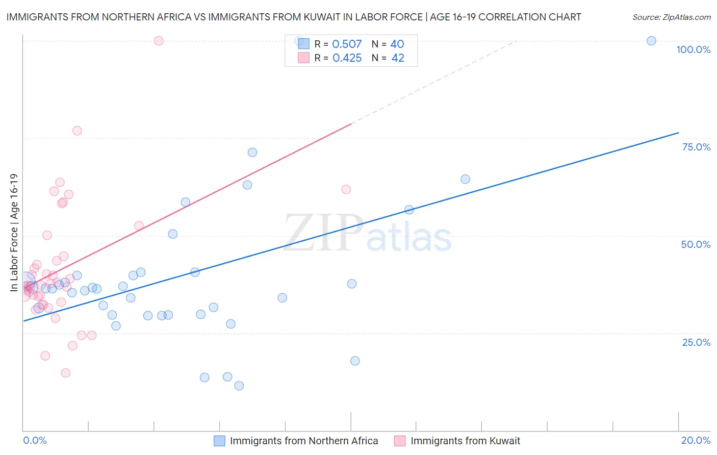 Immigrants from Northern Africa vs Immigrants from Kuwait In Labor Force | Age 16-19