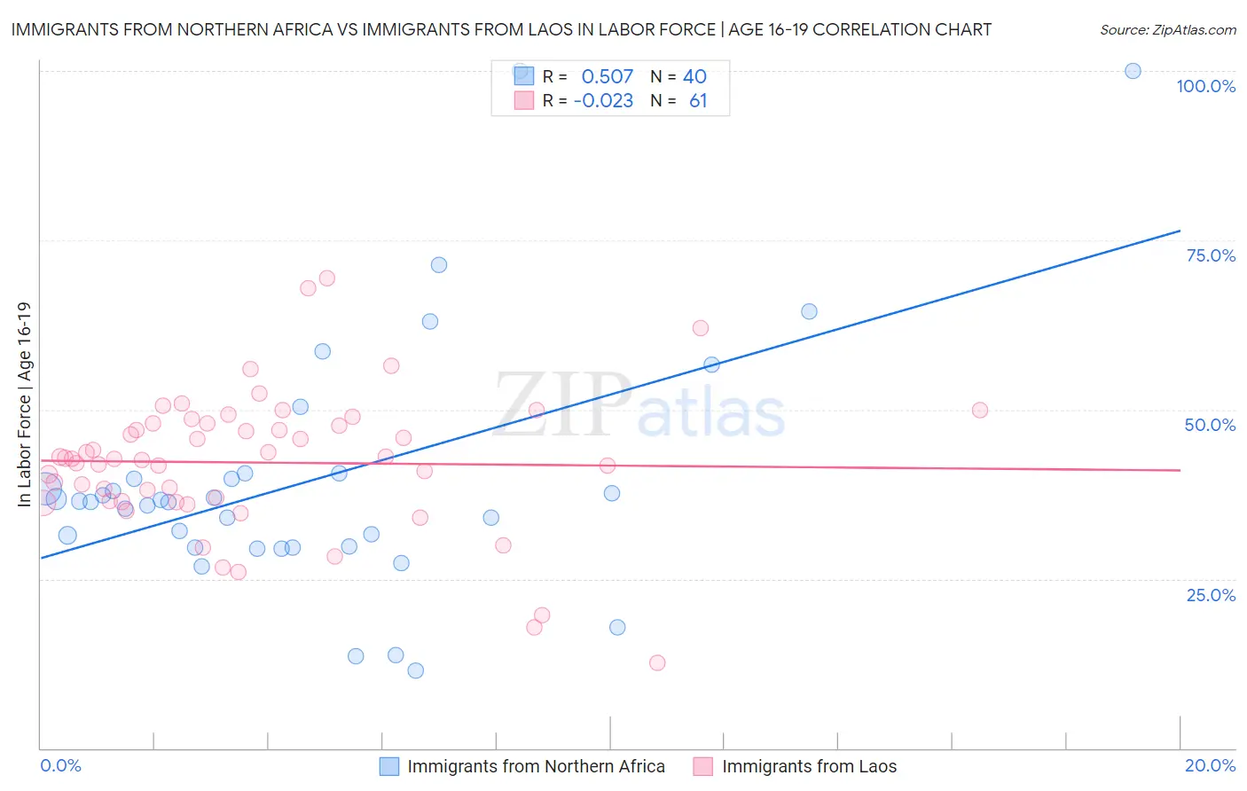 Immigrants from Northern Africa vs Immigrants from Laos In Labor Force | Age 16-19