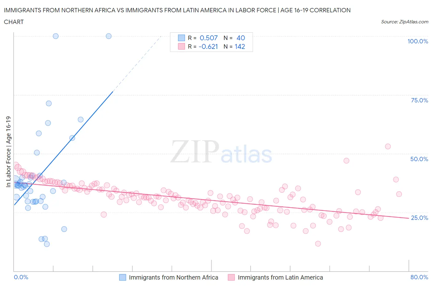 Immigrants from Northern Africa vs Immigrants from Latin America In Labor Force | Age 16-19