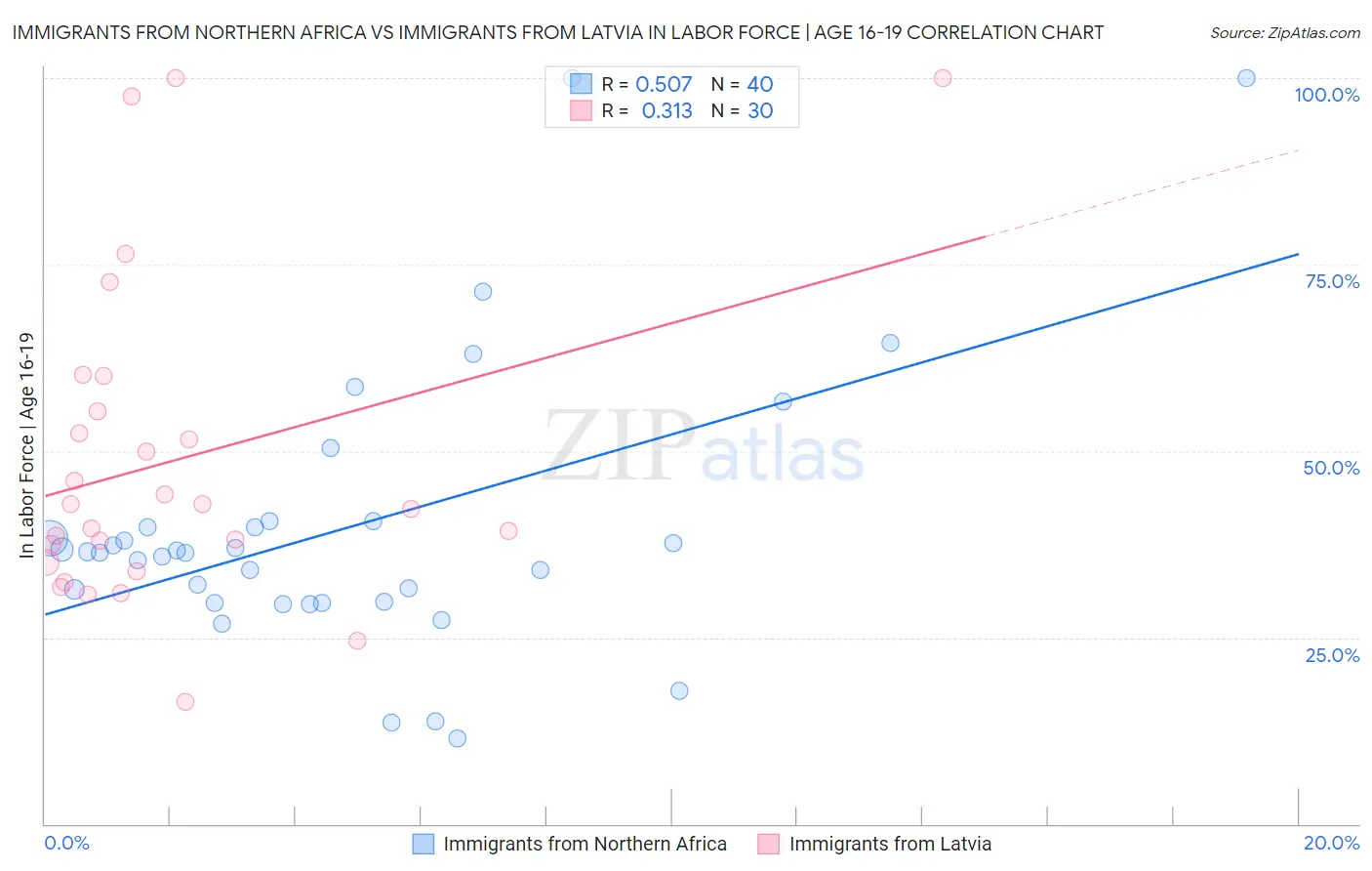 Immigrants from Northern Africa vs Immigrants from Latvia In Labor Force | Age 16-19